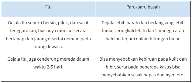 Perbedaan Flu dan Paru-Paru Basah