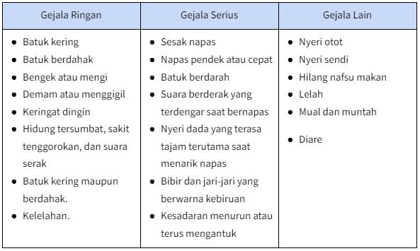 Gejala Infeksi Paru-Paru