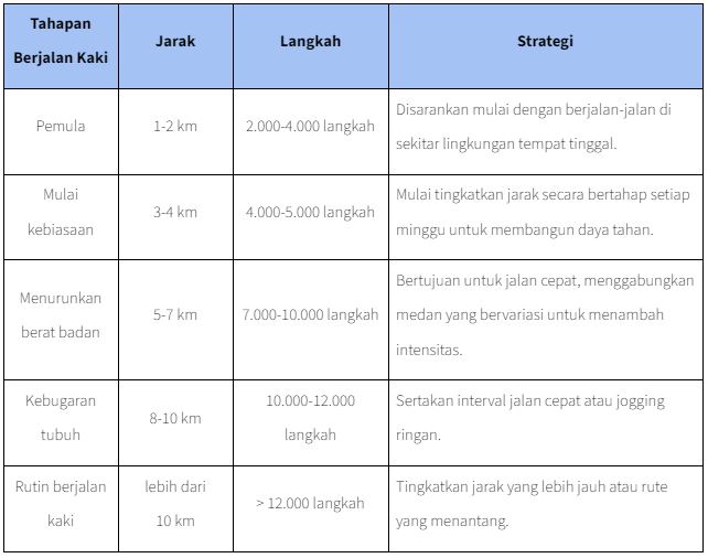 Durasi Jalan Kaki yang Direkomendasikan untuk Kesehatan