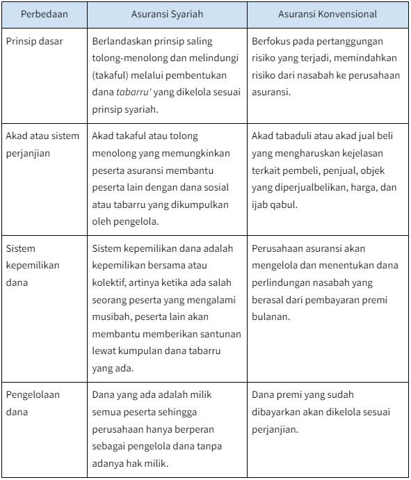 Perbedaan Asuransi Syariah dan Asuransi Konvensional