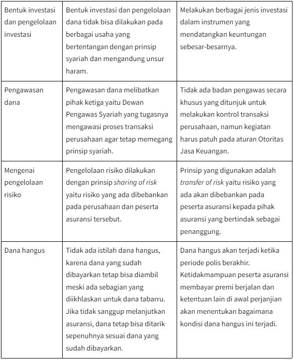 Perbedaan Asuransi Syariah dan Asuransi Konvensional