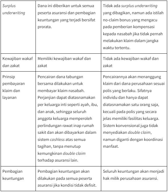 Perbedaan Asuransi Syariah dan Asuransi Konvensional